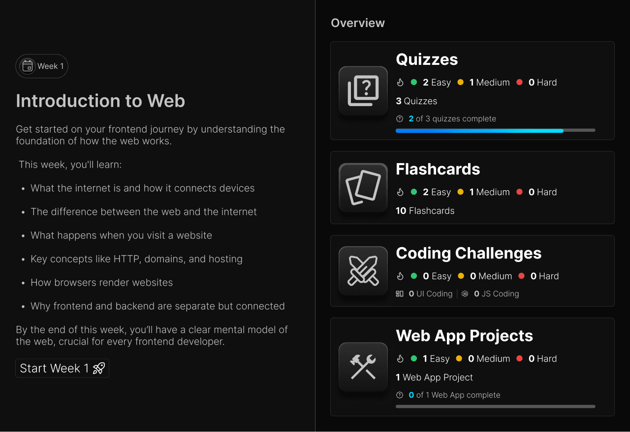 Web development learning module interface. Left: Week 1 introduction, outlines topics like the internet, web vs. internet, HTTP, and hosting. Right: Overview with sections for Quizzes, Flashcards, Coding Challenges, and Web App Projects, displaying stats such as difficulty level, completion progress, and item counts